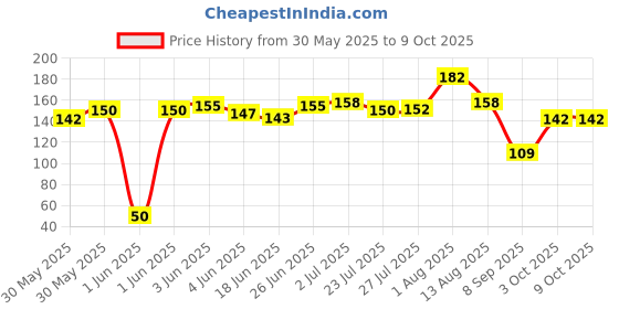 flipkart.com mpix Premium Quality Handmade Brass Manjeera Pair with Straps Used in Kirtan and Bhajan Kartal Instrument mpix Price History Graph from 30 May 2025 to 9 Oct 2025