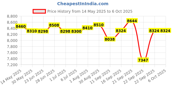 flipkart.com mpk Akai Professional Mini MK3 25 Key USB MIDI Controller Keytar mpk Price History Graph from 14 May 2025 to 6 Oct 2025
