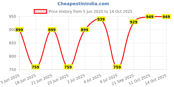 flipkart.com dokro MPK1 Multi Cooker Electric Kettle dokro Price History Graph from 5 Jun 2025 to 13 Oct 2025