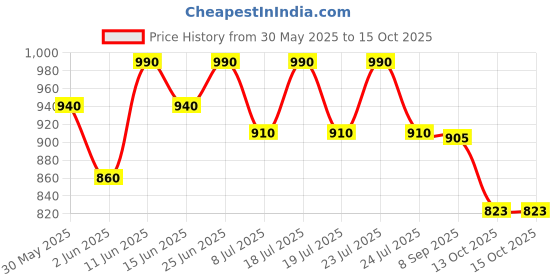 flipkart.com ibell MPK150PM Multi Purpose Kettle, 600 Watts 2-Pot Cooker, Egg boiler Tray, Multi Cooker Electric Kettle ibell Price History Graph from 30 May 2025 to 13 Oct 2025