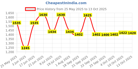 flipkart.com ibell MPK15M Multi Purpose Kettle, 800 Watts 2-Pot Cooker, Egg boiler Tray, Temp Knob, Multi Cooker Electric Kettle ibell Price History Graph from 25 May 2025 to 13 Oct 2025