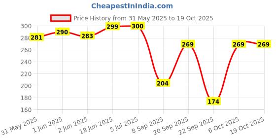 flipkart.com harrison MPL 5524 Slim 40mm Steel Multipurpose Furniture Lock with 2 Reversible Keys Rev-A-Lock Cabinet Security System harrison Price History Graph from 31 May 2025 to 19 Oct 2025