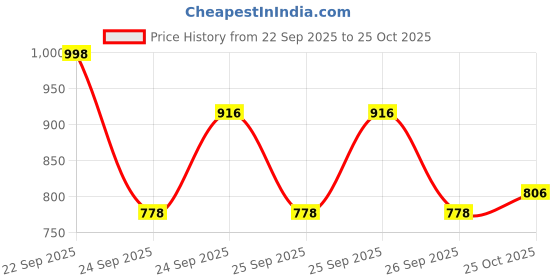 flipkart.com harrison MPL-5535| Multipurpose Cabinet Drawer Lock with 2 Key| Furniture Lock for Drawer Rev-A-Lock Cabinet Security System harrison Price History Graph from 22 Sep 2025 to 25 Oct 2025