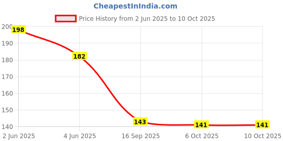 flipkart.com mplus 1 inch x 600 Meter for Nursery and Garden Stretchable Moisture barrieR GRAFTING TAPE (1) (Manual) mplus Price History Graph from 2 Jun 2025 to 10 Oct 2025