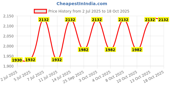 flipkart.com mplus 20 Micron 4 feet Mulching Film / Paper Length- 400 meter colour Garden Mulch mplus Price History Graph from 2 Jul 2025 to 18 Oct 2025