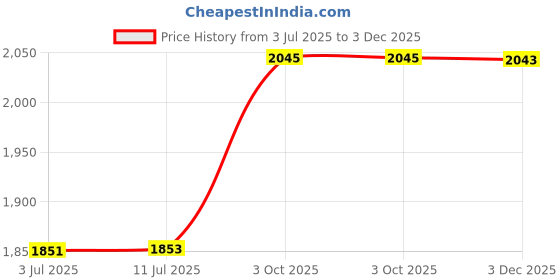 flipkart.com mplus 20 Micron Zig zag Hole Mulching Film 4 feet 400 Meter Black Silver Pack of 1 Garden Mulch mplus Price History Graph from 3 Jul 2025 to 3 Dec 2025