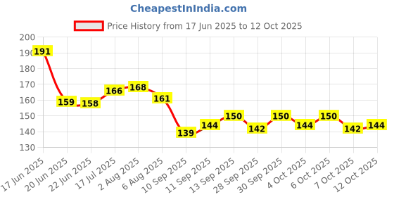 flipkart.com mplus Grafting Tape 1 inch x 100 Meter for Nursery and Garden GRAFTING TAPE PACK OF 1 (Manual) mplus Price History Graph from 17 Jun 2025 to 12 Oct 2025