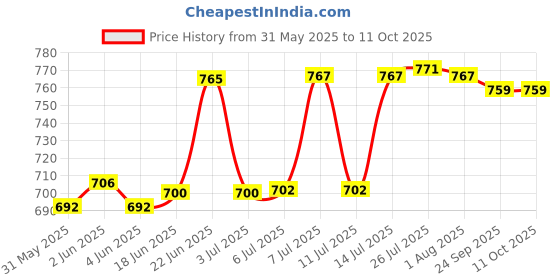 flipkart.com mplus Premium Garden Weed Control Barrier Sheet Mat 2x10 meter Garden Mulch mplus Price History Graph from 31 May 2025 to 11 Oct 2025