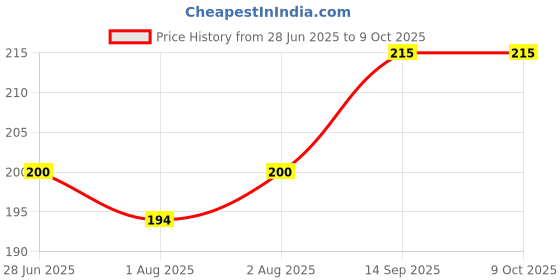 flipkart.com mplus Self Design Single Woollen Blanket for Mild Winter mplus Price History Graph from 28 Jun 2025 to 8 Oct 2025