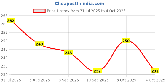 flipkart.com mplus Self Design Single Woollen Blanket forMild Winter mplus Price History Graph from 31 Jul 2025 to 4 Oct 2025