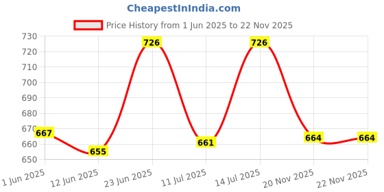 flipkart.com mplus Stainless Steel Mini Bucket Balti for Serving Dal, Vegetable Raita bucket 500 ml Gravy Bucket Serving Set mplus Price History Graph from 1 Jun 2025 to 22 Nov 2025