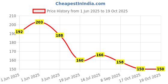 flipkart.com mplus Tape 1 inch X 100m Grafting Tape Manua Grafting tape (Manual) mplus Price History Graph from 1 Jun 2025 to 18 Oct 2025