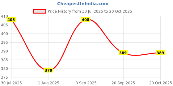 flipkart.com mom's pride MP/NURS-PAD/4pc Nursing Breast Pad mom's pride Price History Graph from 30 Jul 2025 to 20 Oct 2025