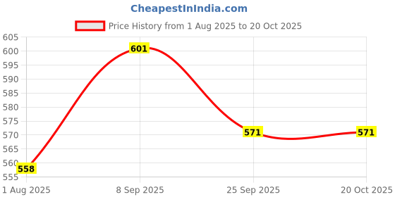flipkart.com mom's pride MP/NURS-PAD/8pc Nursing Breast Pad mom's pride Price History Graph from 1 Aug 2025 to 20 Oct 2025