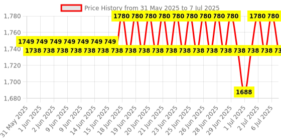 flipkart.com hp MPP 1.51 Stylus Pen Compatible with Laptops with Microsoft Pen Protocol hp Price History Graph from 31 May 2025 to 7 Jul 2025