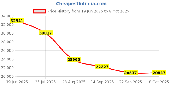 flipkart.com solar universe india MPPT Solar Inverter - 1.2kVa 24V Inbuilt MPPT Charge Controller MPPT Solar Inverter - 1.2kVa 24V Inbuilt MPPT Charge Controller Pure Sine Wave Inverter solar universe india Price History Graph from 19 Jun 2025 to 8 Oct 2025
