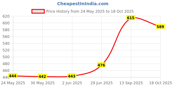 flipkart.com mpr enterprises Classic stuffed toy for kids, gift & teddy bear, Combos of 5- 27 cm mpr enterprises Price History Graph from 24 May 2025 to 18 Oct 2025