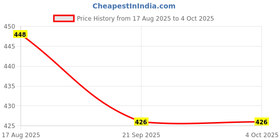 flipkart.com mpr enterprises Playing Octopus,Ballon,Giraffe & Blue Unicorn Kids boys, girls teddy bear- 30 cm mpr enterprises Price History Graph from 17 Aug 2025 to 4 Oct 2025