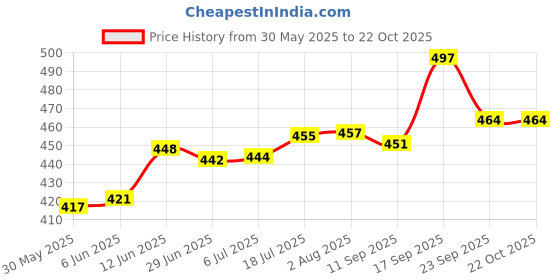 flipkart.com mpr enterprises PO-5- 26 cm mpr enterprises Price History Graph from 30 May 2025 to 22 Oct 2025