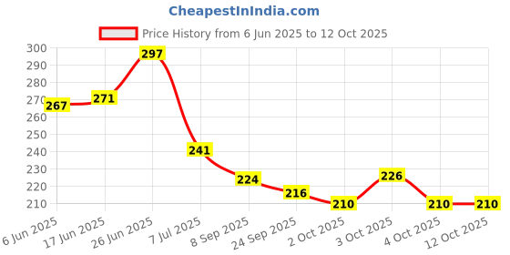 flipkart.com mpri ABCD Doll yellow color mpri Price History Graph from 6 Jun 2025 to 12 Oct 2025