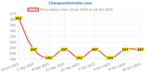 flipkart.com mpri Curtain Plain 7 feet Curtain Fabric mpri Price History Graph from 19 Jun 2025 to 18 Oct 2025