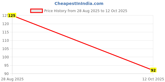 flipkart.com mprow 100 LEDs 20 m Pink Steady Bulb Rice Lights mprow Price History Graph from 28 Aug 2025 to 12 Oct 2025