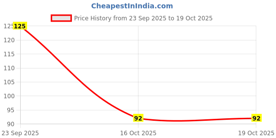 flipkart.com mprow 100 LEDs 20 m Red Steady Bulb Rice Lights mprow Price History Graph from 23 Sep 2025 to 18 Oct 2025