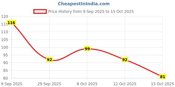 flipkart.com mprow 100 LEDs 20 m Yellow Steady Bulb Rice Lights mprow Price History Graph from 9 Sep 2025 to 15 Oct 2025