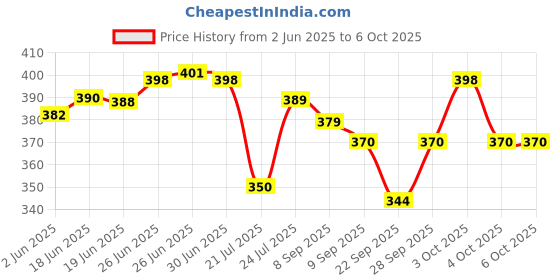 flipkart.com mprow 1200 LEDs 10 m Yellow Steady String Rice Lights mprow Price History Graph from 2 Jun 2025 to 5 Oct 2025