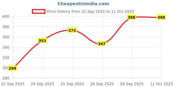 flipkart.com mprow 138 LEDs 2.5 m Yellow Steady, Flickering Star Rice Lights mprow Price History Graph from 22 Sep 2025 to 10 Oct 2025