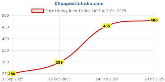 flipkart.com mprow 138 LEDs 3 m Yellow Steady, Flickering Welcome Rice Lights mprow Price History Graph from 16 Sep 2025 to 2 Oct 2025