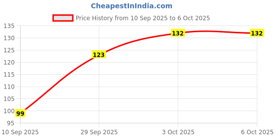 flipkart.com mprow 14 LEDs 3 m Yellow Steady Flower Rice Lights mprow Price History Graph from 10 Sep 2025 to 6 Oct 2025