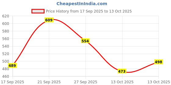 flipkart.com mprow 300 LEDs 100 m Green Steady String Rice Lights mprow Price History Graph from 17 Sep 2025 to 13 Oct 2025
