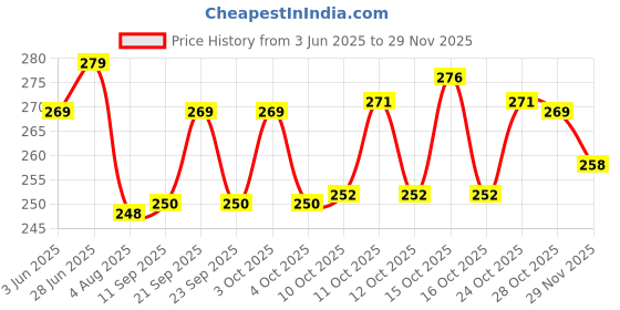 flipkart.com mprow 40 LEDs 11 m Blue Steady Bulb Rice Lights mprow Price History Graph from 3 Jun 2025 to 29 Nov 2025