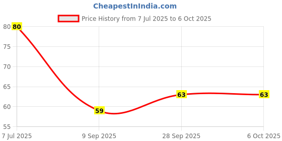 flipkart.com mprow 40 LEDs 11 m Blue Steady String Rice Lights mprow Price History Graph from 7 Jul 2025 to 5 Oct 2025