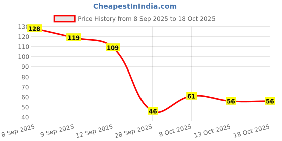 flipkart.com mprow 40 LEDs 11 m Gold Steady Bulb Rice Lights mprow Price History Graph from 8 Sep 2025 to 17 Oct 2025