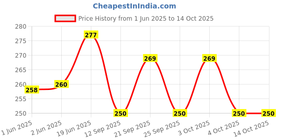 flipkart.com mprow 40 LEDs 11 m Gold Steady Bulb Rice Lights mprow Price History Graph from 1 Jun 2025 to 14 Oct 2025