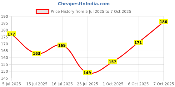 flipkart.com mprow 40 LEDs 11 m Gold Steady Bulb Rice Lights mprow Price History Graph from 5 Jul 2025 to 6 Oct 2025