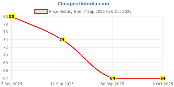 flipkart.com mprow 40 LEDs 11 m Green Steady Bulb Rice Lights mprow Price History Graph from 7 Sep 2025 to 6 Oct 2025