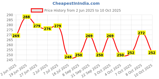 flipkart.com mprow 40 LEDs 11 m Green Steady Bulb Rice Lights mprow Price History Graph from 2 Jun 2025 to 10 Oct 2025