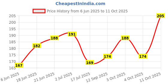 flipkart.com mprow 40 LEDs 11 m Green Steady Bulb Rice Lights mprow Price History Graph from 6 Jun 2025 to 11 Oct 2025