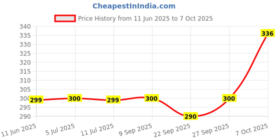 flipkart.com mprow 40 LEDs 11 m Multicolor Steady Bulb Rice Lights mprow Price History Graph from 11 Jun 2025 to 7 Oct 2025