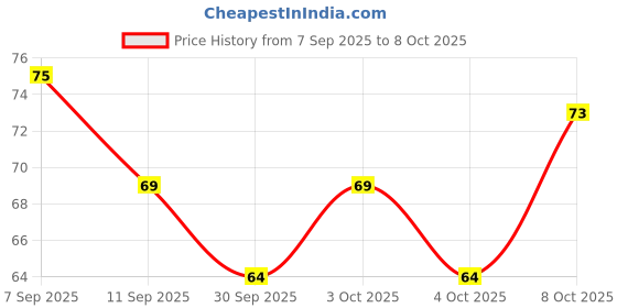 flipkart.com mprow 40 LEDs 11 m Multicolor Steady Bulb Rice Lights mprow Price History Graph from 7 Sep 2025 to 4 Oct 2025