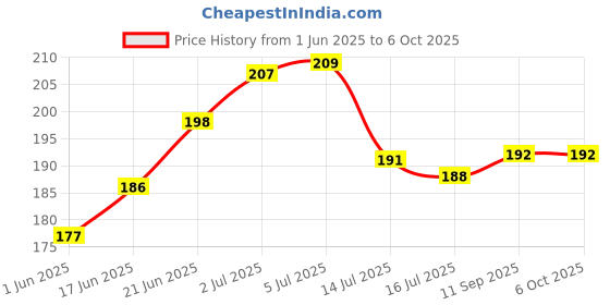 flipkart.com mprow 40 LEDs 11 m Multicolor Steady Bulb Rice Lights mprow Price History Graph from 1 Jun 2025 to 5 Oct 2025