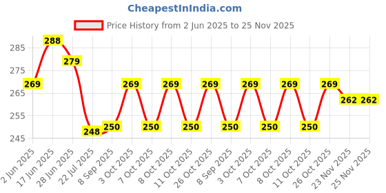flipkart.com mprow 40 LEDs 11 m Orange Steady Bulb Rice Lights mprow Price History Graph from 2 Jun 2025 to 23 Nov 2025
