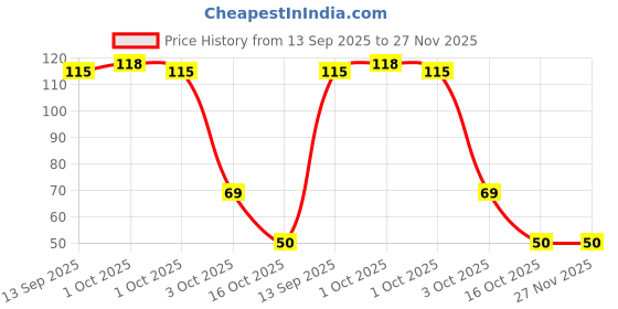 flipkart.com mprow 40 LEDs 11 m Orange Steady Bulb Rice Lights mprow Price History Graph from 13 Sep 2025 to 27 Nov 2025