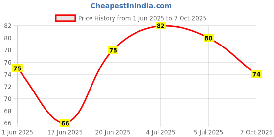 flipkart.com mprow 40 LEDs 11 m Orange Steady String Rice Lights mprow Price History Graph from 1 Jun 2025 to 7 Oct 2025