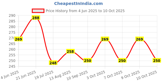 flipkart.com mprow 40 LEDs 11 m Pink Steady Bulb Rice Lights mprow Price History Graph from 4 Jun 2025 to 10 Oct 2025