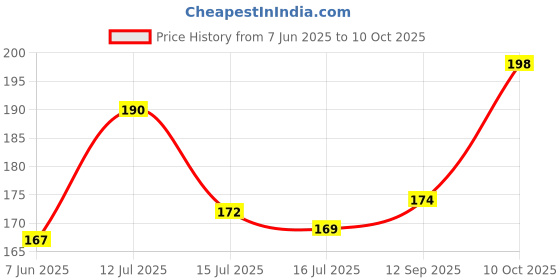 flipkart.com mprow 40 LEDs 11 m Pink Steady Bulb Rice Lights mprow Price History Graph from 7 Jun 2025 to 10 Oct 2025