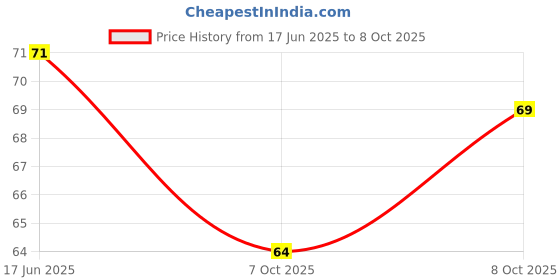 flipkart.com mprow 40 LEDs 11 m Pink Steady String Rice Lights mprow Price History Graph from 17 Jun 2025 to 8 Oct 2025